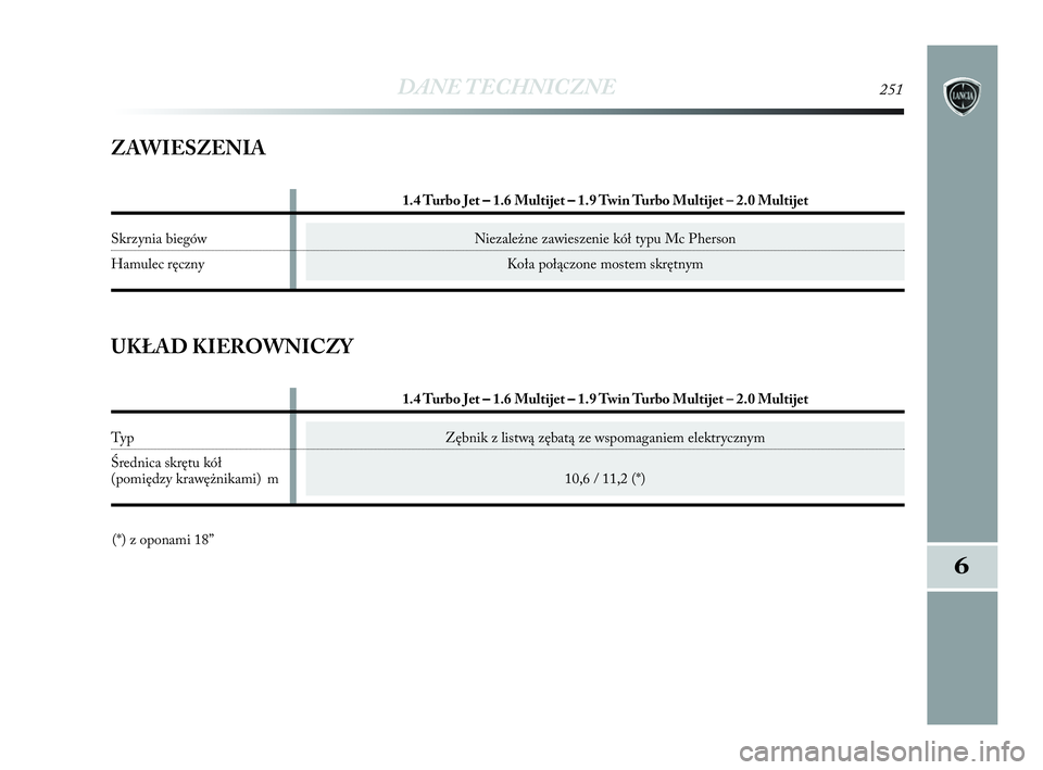 Lancia Delta 2010 Instrukcja obsługi (in Polish) Zębnik z listwą zębatą ze wspomaganiem elektrycznym
10,6 / 11,2 (*)
DANE TECHNICZNE251
6
ZAWIESZENIA
Niezależne zawieszenie kół typu Mc Pherson
Koła połączone mostem skrętnym
1.4 Turbo Je Lancia Delta 2010 Instrukcja obsługi (in Polish) Zębnik z listwą zębatą ze wspomaganiem elektrycznym
10,6 / 11,2 (*)
DANE TECHNICZNE251
6
ZAWIESZENIA
Niezależne zawieszenie kół typu Mc Pherson
Koła połączone mostem skrętnym
1.4 Turbo Je