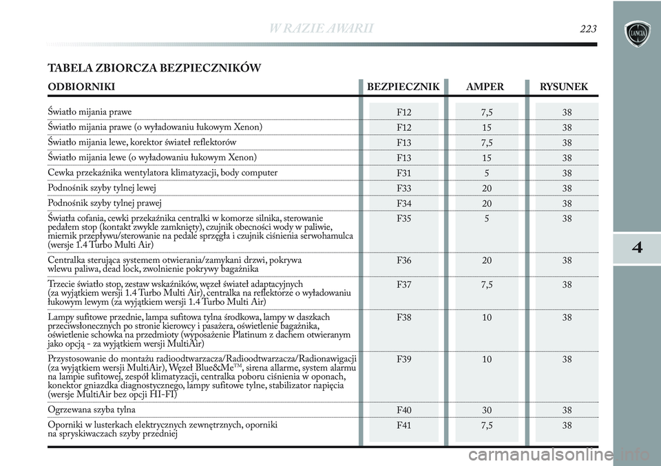 Lancia Delta 2013  Instrukcja obsługi (in Polish) W RAZIE AWARII223
4
TABELA ZBIORCZA BEZPIECZNIKÓW
F12
F12
F13
F13
F31
F33
F34
F35
F36
F37
F38
F39
F40
F417,5
15
7,5
15
5
20
20
5
20
7,5
10
10
30
7,538
38
38
38
38
38
38
38
38
38
38
38
38
38
ODBIORNIK