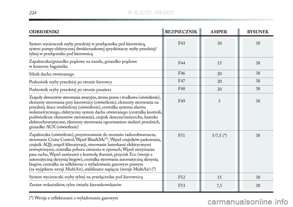 Lancia Delta 2013  Instrukcja obsługi (in Polish) F43
F44
F46
F47
F48
F49
F51
F52
F5330
15
20
20
20
5
5/7,5 (*)
15
7,538
38
38
38
38
38
38
38
38
224W RAZIE AWARII
ODBIORNIKI BEZPIECZNIK AMPER RYSUNEK
System wycieraczek szyby przedniej w przełącznik