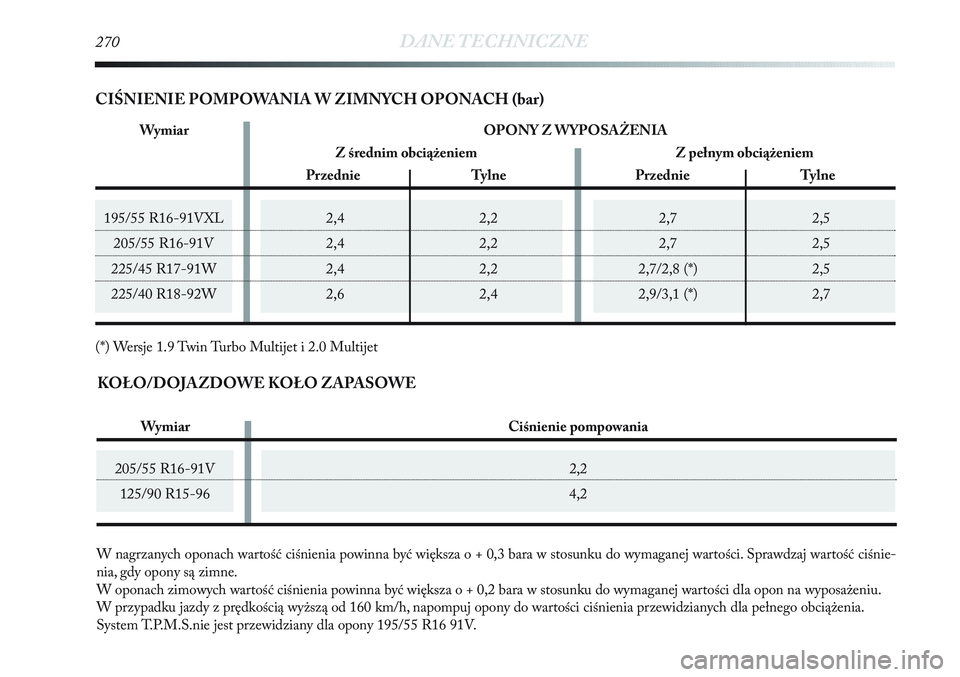 Lancia Delta 2013  Instrukcja obsługi (in Polish) 205/55 R16-91V
125/90 R15-96
195/55 R16-91VXL
205/55 R16-91V
225/45 R17-91W
225/40 R18-92W2,7 2,5
2,7 2,5
2,7/2,8 (*) 2,5
2,9/3,1 (*) 2,7
270DANE TECHNICZNE
2,4 2,2
2,4 2,2
2,4 2,2
2,6 2,4
W nagrzanyc