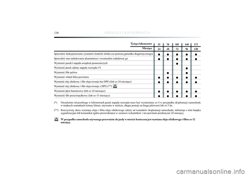 Lancia Delta 2014  Instrukcja obsługi (in Polish) Tysiące kilometrów
Miesiące
Sprawdzić funkcjonowanie systemów kontroli silnika (za pomocą gniazdka diagnostycznego)Sprawdzić stan naładowania akumulatora i ewentualnie naładować goWymienić 