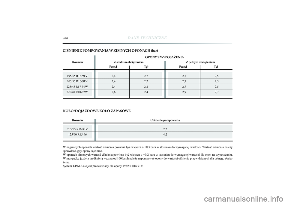 Lancia Delta 2014 Instrukcja obsługi (in Polish) 2,7 2,5
2,7 2,5
2,7 2,5
2,9 2,7
195/55 R16-91V
205/55 R16-91V
225/45 R17-91W
225/40 R18-92W
268
DANE TECHNICZNE
205/55 R16-91V
125/90 R15-96
2,4 2,2
2,4 2,2
2,4 2,2
2,6 2,4
W nagrzanych oponach warto Lancia Delta 2014 Instrukcja obsługi (in Polish) 2,7 2,5
2,7 2,5
2,7 2,5
2,9 2,7
195/55 R16-91V
205/55 R16-91V
225/45 R17-91W
225/40 R18-92W
268
DANE TECHNICZNE
205/55 R16-91V
125/90 R15-96
2,4 2,2
2,4 2,2
2,4 2,2
2,6 2,4
W nagrzanych oponach warto