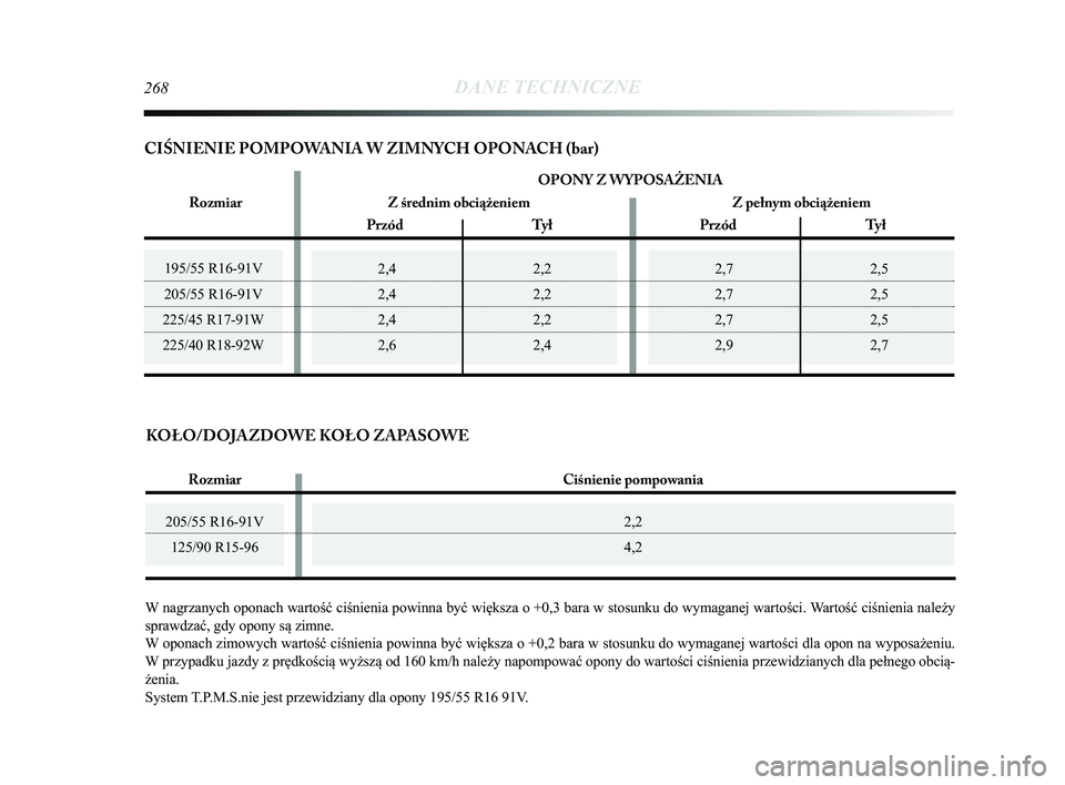 Lancia Delta 2015  Instrukcja obsługi (in Polish) 2,72,5
2,7 2,5
2,7 2,5
2,9 2,7195/55 R16-91V
205/55 R16-91V
225/45 R17-91W
225/40 R18-92W
268DANE TECHNICZNE
205/55 R16-91V 125/90 R15-96
2,4 2,2
2,4 2,2
2,4 2,2
2,6 2,4
W nagrzanych oponach wartość