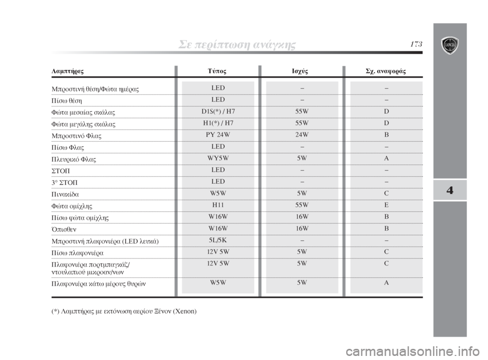 Lancia Delta 2009 ΒΙΒΛΙΟ ΧΡΗΣΗΣ ΚΑΙ ΣΥΝΤΗΡΗΣΗΣ (in Greek) LED
LED
D1S(*) / H7
H1(*) / H7
PY 24W
LED
WY5W
LED
LED
W5W
H11
W16W
W16W
5L/5K
12V 5W
12V 5W
W5W
™Â ÂÚ›ÙˆÛË ·Ó¿Á΢173
4
–
–
D
D
B
–
A
–
–
C
E
B
B
–
C
C
A–
–
55 Lancia Delta 2009 ΒΙΒΛΙΟ ΧΡΗΣΗΣ ΚΑΙ ΣΥΝΤΗΡΗΣΗΣ (in Greek) LED
LED
D1S(*) / H7
H1(*) / H7
PY 24W
LED
WY5W
LED
LED
W5W
H11
W16W
W16W
5L/5K
12V 5W
12V 5W
W5W
™Â ÂÚ›ÙˆÛË ·Ó¿Á΢173
4
–
–
D
D
B
–
A
–
–
C
E
B
B
–
C
C
A–
–
55