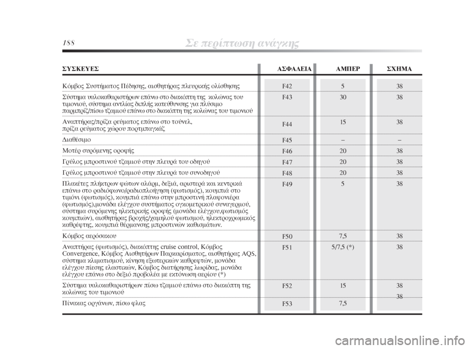 Lancia Delta 2008  ΒΙΒΛΙΟ ΧΡΗΣΗΣ ΚΑΙ ΣΥΝΤΗΡΗΣΗΣ (in Greek) 38
38
38
–
38
38
38
38
38
38
38
38F42
F43
F44
F45
F46
F47
F48
F49
F50
F51
F52
F535
30
15
–
20
20
20
5
7,5
5/7,5 (*)
15
7,5
188™Â ÂÚ›ÙˆÛË ·Ó¿ÁÎË˜
™À™∫∂À∂™∞�