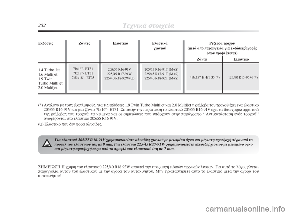 Lancia Delta 2008  ΒΙΒΛΙΟ ΧΡΗΣΗΣ ΚΑΙ ΣΥΝΤΗΡΗΣΗΣ (in Greek) 232ΔÂ¯ÓÈÎ¿ ÛÙÔÈ¯Â›·
7Jx16”- ET31
7Jx17”- ET31
7,5Jx18”- ET35
4Bx15” H-ET 35 (*) 125/90 R15-96M (*)
(*) ∞Ó¿ÏÔÁ· ÌÂ ÙÔ˘˜ ÂÍÔÏÈÛÌÔ‡˜, ÁÈ· ÙÈ˜ Â�