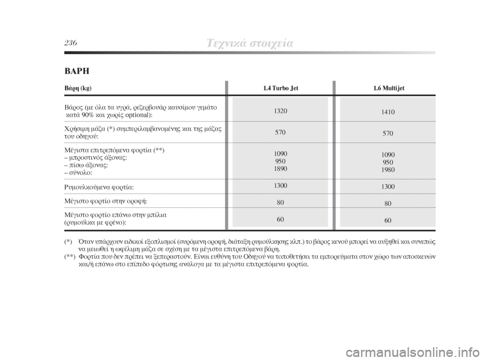 Lancia Delta 2008  ΒΙΒΛΙΟ ΧΡΗΣΗΣ ΚΑΙ ΣΥΝΤΗΡΗΣΗΣ (in Greek) 1410
570
1090
950
1980
1300
80
601320
570
1090
950
1890
1300
80
60
236ΔÂ¯ÓÈÎ¿ ÛÙÔÈ¯Â›·
μ∞ƒ∏
μ¿ÚË (kg)1.4 Turbo Jet1.6 Multijet
μ¿ÚÔ˜ (ÌÂ ﬁÏ· Ù· ˘ÁÚ¿, ÚÂ˙�