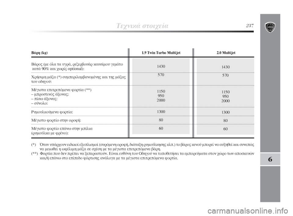 Lancia Delta 2008  ΒΙΒΛΙΟ ΧΡΗΣΗΣ ΚΑΙ ΣΥΝΤΗΡΗΣΗΣ (in Greek) ΔÂ¯ÓÈÎ¿ ÛÙÔÈ¯Â›·237
6
1430
570
1150
950
2000
1300
80
601430
570
1150
950
2000
1300
80
60
μ¿ÚË (kg)1.9 Twin Turbo Multijet 2.0 Multijet
μ¿ÚÔ˜ (ÌÂ ﬁÏ· Ù· ˘ÁÚ¿, ÚÂ�