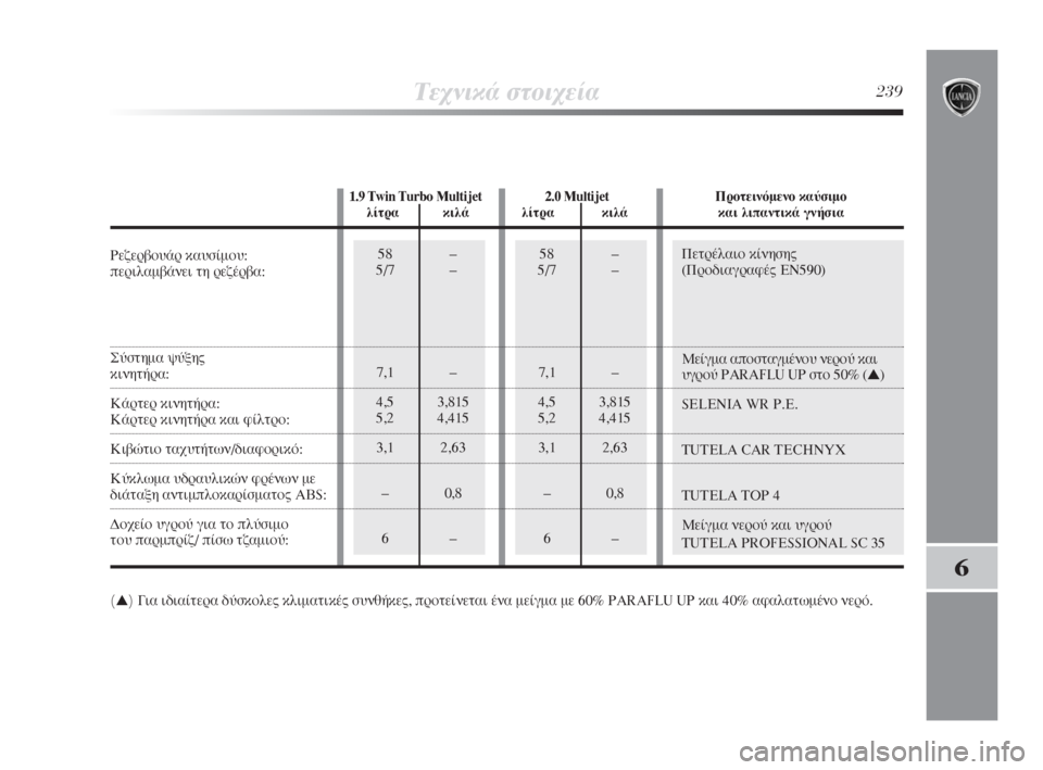 Lancia Delta 2008  ΒΙΒΛΙΟ ΧΡΗΣΗΣ ΚΑΙ ΣΥΝΤΗΡΗΣΗΣ (in Greek) ¶ÂÙÚ¤Ï·ÈÔ Î›ÓËÛË˜
(¶ÚÔ‰È·ÁÚ·Ê¤˜ EN590)
ªÂ›ÁÌ· ·ÔÛÙ·ÁÌ¤ÓÔ˘ ÓÂÚÔ‡ Î·È 
˘ÁÚÔ‡ PARAFLU UP ÛÙÔ 50% (▲)
SELENIA WR P.E.
TUTELA CAR TECH