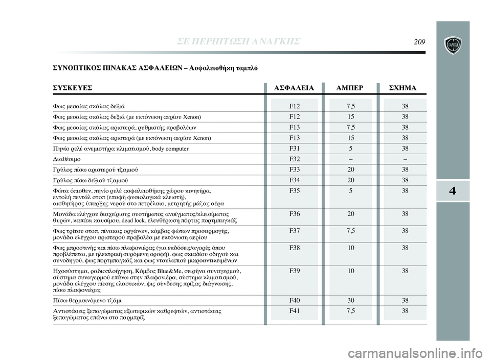 Lancia Delta 2010  ΒΙΒΛΙΟ ΧΡΗΣΗΣ ΚΑΙ ΣΥΝΤΗΡΗΣΗΣ (in Greek) ΣΕ ΠΕΡΙΠΤΩΣΗ ΑΝΑΓΚΗΣ209
4
ΣΥΝΟΠΤΙΚΟΣ ΠΙΝΑΚΑΣ ΑΣΦΑΛΕΙΩΝ – Ασφαλειοθήκη ταμπλό
F12
F12
F13
F13
F31
F32
F33
F34
F35
F36
F37
F38
F39
F40
F41