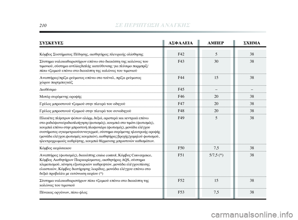 Lancia Delta 2010  ΒΙΒΛΙΟ ΧΡΗΣΗΣ ΚΑΙ ΣΥΝΤΗΡΗΣΗΣ (in Greek) 210ΣΕ ΠΕΡΙΠΤΩΣΗ ΑΝΑΓΚΗΣ
38
38
38
–
38
38
38
38
38
38
38
38F42
F43
F44
F45
F46
F47
F48
F49
F50
F51
F52
F535
30
15
–
20
20
20
5
7,5
5/7,5 (*)
15
7,5
ΣΥΣΚΕΥΕΣ ΑΣΦΑΛΕΙ