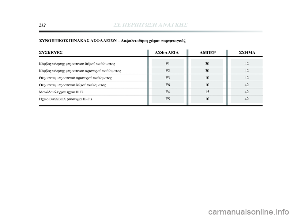 Lancia Delta 2010  ΒΙΒΛΙΟ ΧΡΗΣΗΣ ΚΑΙ ΣΥΝΤΗΡΗΣΗΣ (in Greek) 212ΣΕ ΠΕΡΙΠΤΩΣΗ ΑΝΑΓΚΗΣ
42
42
42
42
42
42F1
F2
F3
F6
F4
F530
30
10
10
15
10
ΣΥΝΟΠΤΙΚΟΣ ΠΙΝΑΚΑΣ ΑΣΦΑΛΕΙΩΝ – Ασφαλειοθήκη χώρου πορτμ