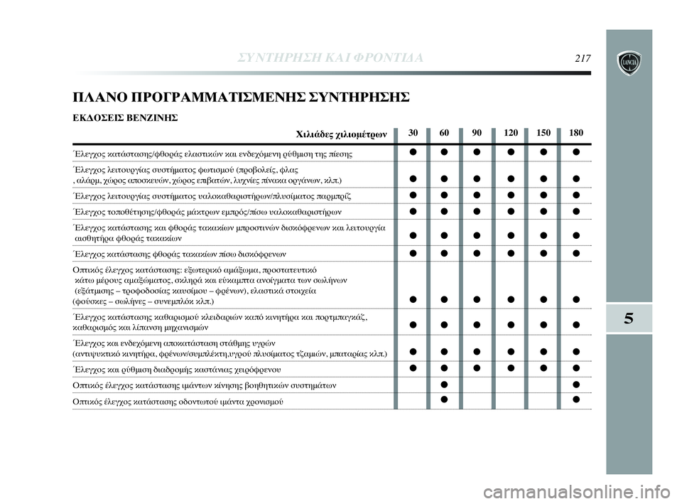 Lancia Delta 2010  ΒΙΒΛΙΟ ΧΡΗΣΗΣ ΚΑΙ ΣΥΝΤΗΡΗΣΗΣ (in Greek) ΣΥΝΤΗΡΗΣΗ ΚΑΙ ΦΡΟΝΤΙΔΑ217
5
ΠΛΑΝΟ ΠΡΟΓΡΑΜΜΑΤΙΣΜΕΝΗΣ ΣΥΝΤΗΡΗΣΗΣ
ΕΚΔΟΣΕΙΣ ΒΕΝΖΙΝΗΣ
Χιλιάδες χιλιομέτρων
Έλεγχ