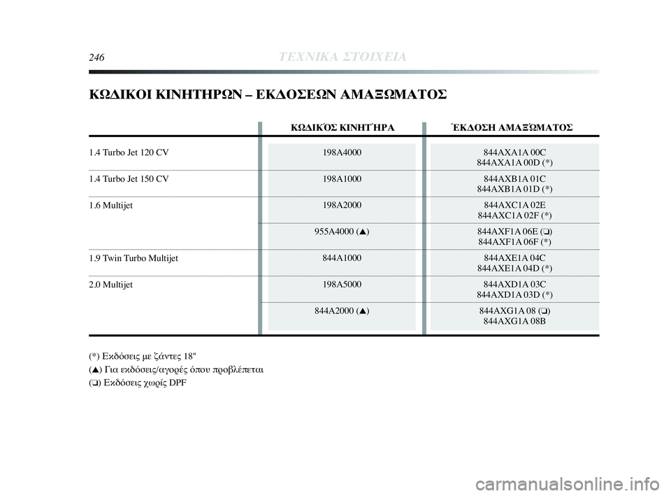Lancia Delta 2010 ΒΙΒΛΙΟ ΧΡΗΣΗΣ ΚΑΙ ΣΥΝΤΗΡΗΣΗΣ (in Greek) 246ΤΕΧΝΙΚΑ ΣΤΟΙΧΕΙΑ
198A4000
198A1000
198A2000
955A4000 (
▲)
844A1000
198A5000
844A2000 (
▲)
844AXA1A 00C
844AXA1A 00D (*)
844AXB1A 01C
844AXB1A 01D (*)
844AXC1A 02E
844AXC1A 02F (* Lancia Delta 2010 ΒΙΒΛΙΟ ΧΡΗΣΗΣ ΚΑΙ ΣΥΝΤΗΡΗΣΗΣ (in Greek) 246ΤΕΧΝΙΚΑ ΣΤΟΙΧΕΙΑ
198A4000
198A1000
198A2000
955A4000 (
▲)
844A1000
198A5000
844A2000 (
▲)
844AXA1A 00C
844AXA1A 00D (*)
844AXB1A 01C
844AXB1A 01D (*)
844AXC1A 02E
844AXC1A 02F (*