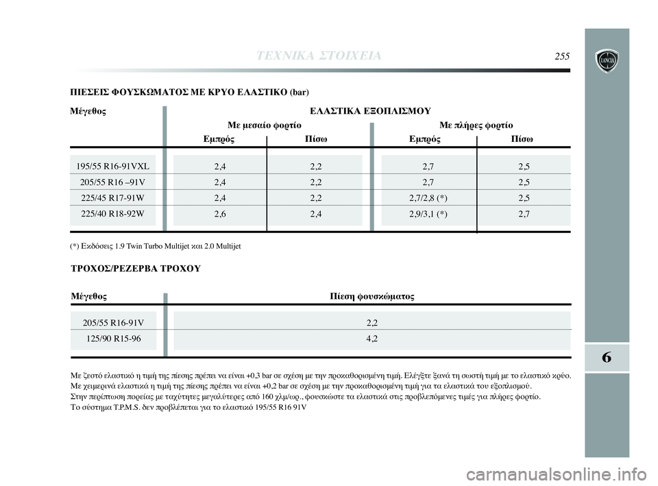 Lancia Delta 2010 ΒΙΒΛΙΟ ΧΡΗΣΗΣ ΚΑΙ ΣΥΝΤΗΡΗΣΗΣ (in Greek) 205/55 R16-91V
125/90 R15-96
195/55 R16-91VXL
205/55 R16 –91V
225/45 R17-91W
225/40 R18-92W2,7 2,5
2,7 2,5
2,7/2,8 (*) 2,5
2,9/3,1 (*) 2,7
ΤΕΧΝΙΚΑ ΣΤΟΙΧΕΙΑ255
6
2,4 2,2
2,4 2,2
2,4 2, Lancia Delta 2010 ΒΙΒΛΙΟ ΧΡΗΣΗΣ ΚΑΙ ΣΥΝΤΗΡΗΣΗΣ (in Greek) 205/55 R16-91V
125/90 R15-96
195/55 R16-91VXL
205/55 R16 –91V
225/45 R17-91W
225/40 R18-92W2,7 2,5
2,7 2,5
2,7/2,8 (*) 2,5
2,9/3,1 (*) 2,7
ΤΕΧΝΙΚΑ ΣΤΟΙΧΕΙΑ255
6
2,4 2,2
2,4 2,2
2,4 2,