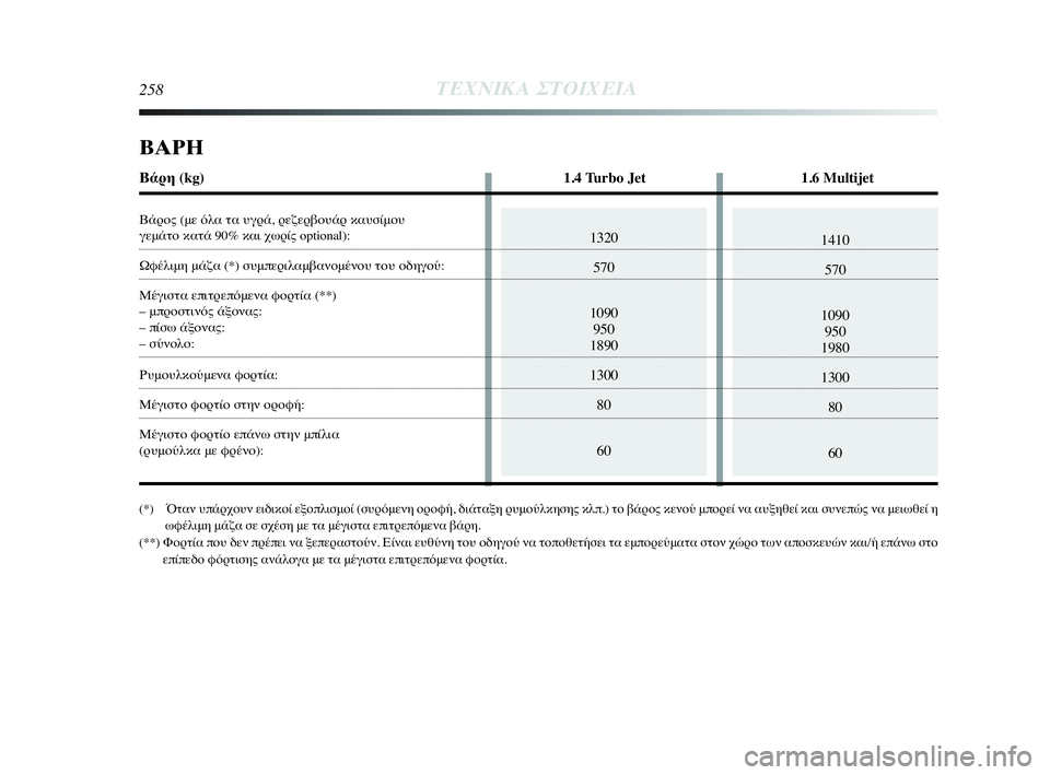 Lancia Delta 2010 ΒΙΒΛΙΟ ΧΡΗΣΗΣ ΚΑΙ ΣΥΝΤΗΡΗΣΗΣ (in Greek) 1410
570
1090
950
1980
1300
80
601320
570
1090
950
1890
1300
80
60
258ΤΕΧΝΙΚΑ ΣΤΟΙΧΕΙΑ
ΒΑΡΗ
Βάρη (kg) 1.4 Turbo Jet 1.6 Multijet
Βάρος (με όλα τα υγρά, ρεζε Lancia Delta 2010 ΒΙΒΛΙΟ ΧΡΗΣΗΣ ΚΑΙ ΣΥΝΤΗΡΗΣΗΣ (in Greek) 1410
570
1090
950
1980
1300
80
601320
570
1090
950
1890
1300
80
60
258ΤΕΧΝΙΚΑ ΣΤΟΙΧΕΙΑ
ΒΑΡΗ
Βάρη (kg) 1.4 Turbo Jet 1.6 Multijet
Βάρος (με όλα τα υγρά, ρεζε