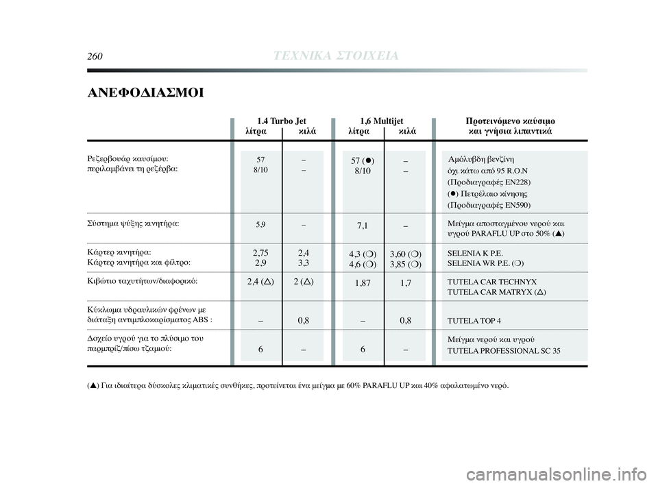 Lancia Delta 2010  ΒΙΒΛΙΟ ΧΡΗΣΗΣ ΚΑΙ ΣΥΝΤΗΡΗΣΗΣ (in Greek) 57 ()–8/10 –
7,1 –
4,3 (❍) 3,60 (❍)
4,6 (❍) 3,85 (❍)
1,87 1,7
 – 0,8
6–
57 –8/10 –
5,9 –
2,75 2,4
2,9 3,3
2,4 (
)2 ()
 – 0,8
6–
Αμόλυβδη βενζίνη 
όχι 