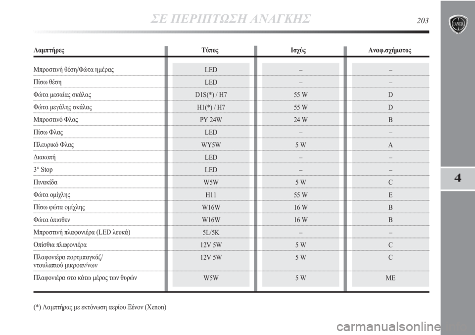 Lancia Delta 2011  ΒΙΒΛΙΟ ΧΡΗΣΗΣ ΚΑΙ ΣΥΝΤΗΡΗΣΗΣ (in Greek)  –
–
55 W
55 W
24 W
–
5 W
–
–
5 W
55 W
16 W
16 W
–
5 W
5 W
5 W–
–
D
D
B
–
A
–
 –
C
E
B
B
–
C
C
ΜΕ 
ΣΕ ΠΕΡΙΠΤΩΣΗ ΑΝΑΓΚΗΣ203
4
(*) Λαμπτήρας με ε