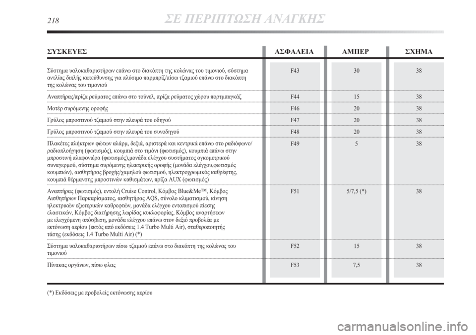 Lancia Delta 2011 ΒΙΒΛΙΟ ΧΡΗΣΗΣ ΚΑΙ ΣΥΝΤΗΡΗΣΗΣ (in Greek) 38
38
38
38
38
38
38
38
3830
15
20
20
20
5
5/7,5 (*)
15
7,5F43
F44
F46
F47
F48
F49
F51
F52
F53
218ΣΕ ΠΕΡΙΠΤΩΣΗ ΑΝΑΓΚΗΣ
ΣΥΣΚΕΥΕΣ ΑΣΦΑΛΕΙΑ ΑΜΠΕΡ ΣΧΗΜΑ
Σύσ Lancia Delta 2011 ΒΙΒΛΙΟ ΧΡΗΣΗΣ ΚΑΙ ΣΥΝΤΗΡΗΣΗΣ (in Greek) 38
38
38
38
38
38
38
38
3830
15
20
20
20
5
5/7,5 (*)
15
7,5F43
F44
F46
F47
F48
F49
F51
F52
F53
218ΣΕ ΠΕΡΙΠΤΩΣΗ ΑΝΑΓΚΗΣ
ΣΥΣΚΕΥΕΣ ΑΣΦΑΛΕΙΑ ΑΜΠΕΡ ΣΧΗΜΑ
Σύσ