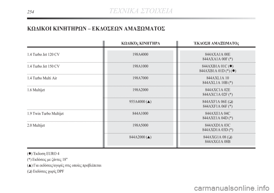 Lancia Delta 2011  ΒΙΒΛΙΟ ΧΡΗΣΗΣ ΚΑΙ ΣΥΝΤΗΡΗΣΗΣ (in Greek) 844AXA1A 00E
844AXA1A 00F (*)
844AXB1A 01C ()
844AXB1A 01D (*) ()
844AXL1A 10
844AXL1A 10B (*)
844AXC1A 02E
844AXC1A 02F (*)
844AXF1A 06E (
❏)
844AXF1A 06F (*)
844AXE1A 04C
844AXE1A 04D (*)
844AXD