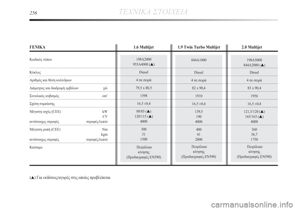 Lancia Delta 2011  ΒΙΒΛΙΟ ΧΡΗΣΗΣ ΚΑΙ ΣΥΝΤΗΡΗΣΗΣ (in Greek) 198A5000
844A2000 (▲)
Diesel
4 σε σειρά
83 x 90,4
1956
16,5 ±0,4
121,3/120 (▲)
165/163 (▲)
4000
360
36,7
1750
Πετρέλαιο
κίνησης
(Προδιαγραφές EN590)844A1000
D