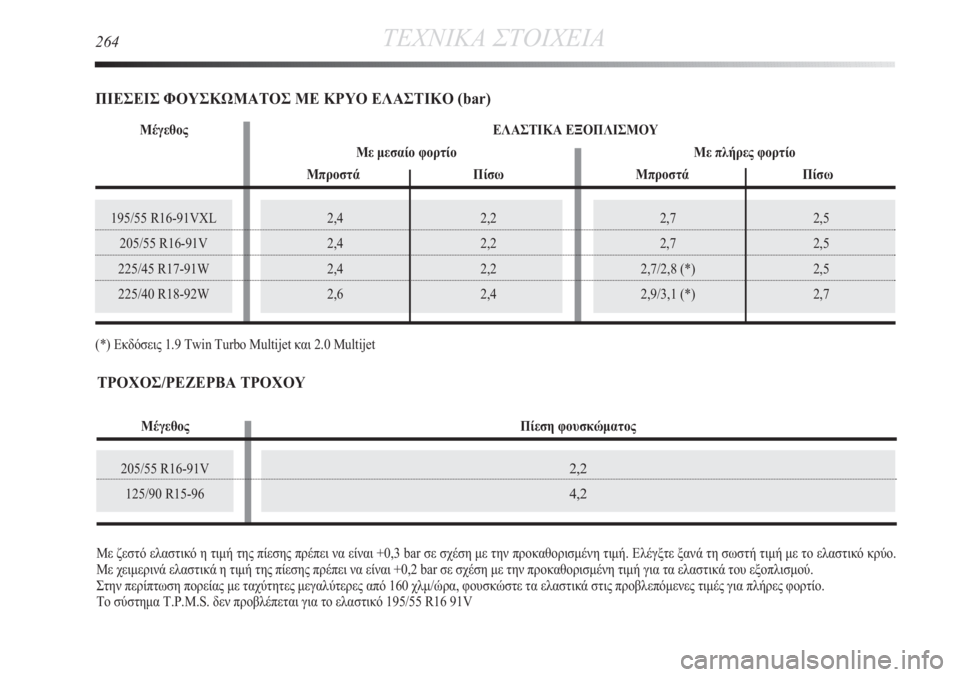 Lancia Delta 2011  ΒΙΒΛΙΟ ΧΡΗΣΗΣ ΚΑΙ ΣΥΝΤΗΡΗΣΗΣ (in Greek) 195/55 R16-91VXL
205/55 R16-91V
225/45 R17-91W
225/40 R18-92W
205/55 R16-91V
125/90 R15-96
2,7 2,5
2,7 2,5
2,7/2,8 (*) 2,5
2,9/3,1 (*) 2,7
264ΤΕΧΝΙΚΑ ΣΤΟΙΧΕΙΑ
2,4 2,2
2,4 2,2
2,4 2,2
2,