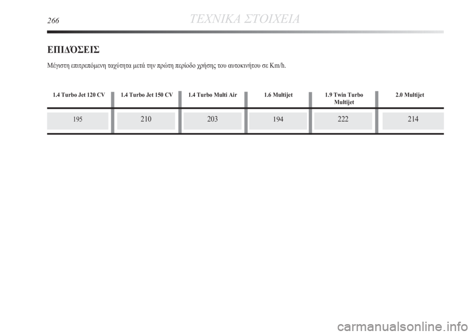 Lancia Delta 2011  ΒΙΒΛΙΟ ΧΡΗΣΗΣ ΚΑΙ ΣΥΝΤΗΡΗΣΗΣ (in Greek) 203
266ΤΕΧΝΙΚΑ ΣΤΟΙΧΕΙΑ
195210
ΕПΙΔΌΣΕΙΣ
Μέγιστη επιτρεπόμενη ταχύτητα μετά την πρώτη περίοδο χρήσης του αυτοκινή