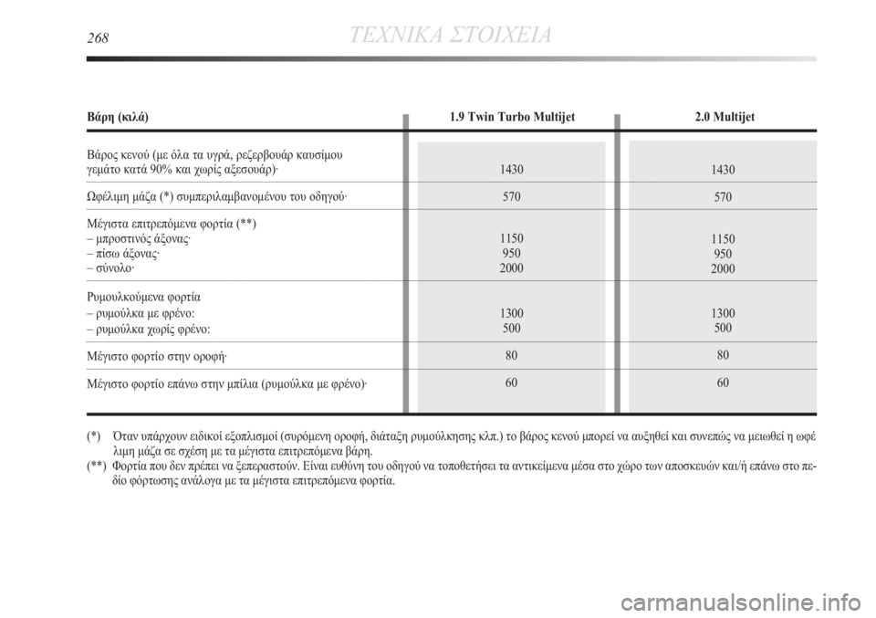 Lancia Delta 2011  ΒΙΒΛΙΟ ΧΡΗΣΗΣ ΚΑΙ ΣΥΝΤΗΡΗΣΗΣ (in Greek) 1430
570
1150
950
2000
1300
500
80
601430
570
1150
950
2000
1300
500
80
60
268ΤΕΧΝΙΚΑ ΣΤΟΙΧΕΙΑ
Βάρη (κιλά) 1.9 Twin Turbo Multijet 2.0 Multijet
Βάρος κενού (με όλ