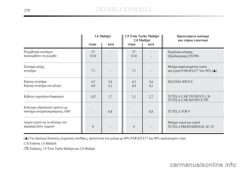 Lancia Delta 2011  ΒΙΒΛΙΟ ΧΡΗΣΗΣ ΚΑΙ ΣΥΝΤΗΡΗΣΗΣ (in Greek) 57 –
8/10 –
7,1 –
4,3 3,6
4,9 4,1
3,1 2,7
– 0,8
6–Πετρέλαιο κίνησης
(Προδιαγραφές EN590)
Μείγμα αφαλατωμένου νερού 
και υγρού PARAF
