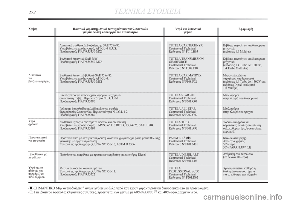 Lancia Delta 2011  ΒΙΒΛΙΟ ΧΡΗΣΗΣ ΚΑΙ ΣΥΝΤΗΡΗΣΗΣ (in Greek) Κιβώτια ταχυτήτων και διαφορικά 
μηχανικά 
(εκδόσεις 1.6 Multijet)
Κιβώτια ταχυτήτων και διαφορικά 
μηχανικά 
(εκδό