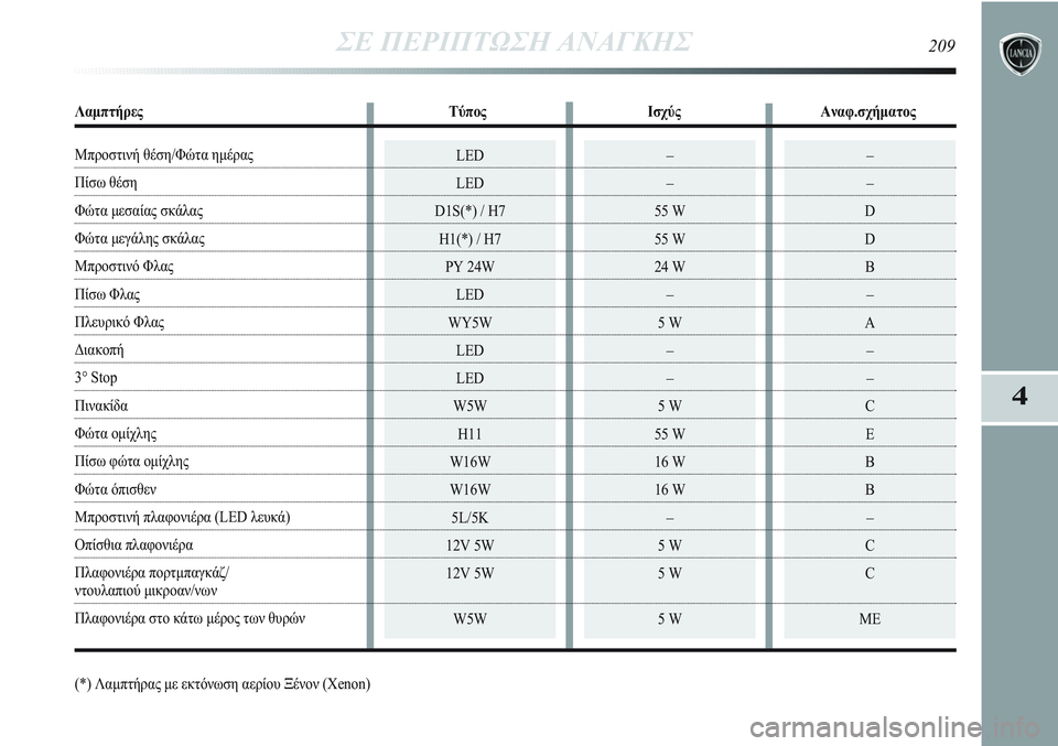 Lancia Delta 2012 ΒΙΒΛΙΟ ΧΡΗΣΗΣ ΚΑΙ ΣΥΝΤΗΡΗΣΗΣ (in Greek) –
–
55 W
55 W
24 W
–
5 W
–
–
5 W
55 W
16 W
16 W
–
5 W
5 W
5 W–
–
D
D
B
–
A
–
–
C
E
B
B
–
C
C
ΜΕ
ΣΕ ΠΕΡΙΠΤΩΣΗ ΑΝΑΓΚΗΣ209
4
(*) Λαμπτήρας με ε Lancia Delta 2012 ΒΙΒΛΙΟ ΧΡΗΣΗΣ ΚΑΙ ΣΥΝΤΗΡΗΣΗΣ (in Greek) –
–
55 W
55 W
24 W
–
5 W
–
–
5 W
55 W
16 W
16 W
–
5 W
5 W
5 W–
–
D
D
B
–
A
–
–
C
E
B
B
–
C
C
ΜΕ
ΣΕ ΠΕΡΙΠΤΩΣΗ ΑΝΑΓΚΗΣ209
4
(*) Λαμπτήρας με ε