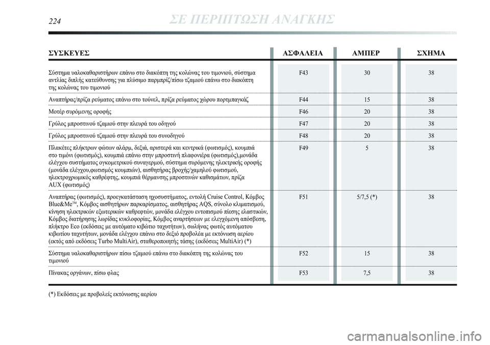 Lancia Delta 2012  ΒΙΒΛΙΟ ΧΡΗΣΗΣ ΚΑΙ ΣΥΝΤΗΡΗΣΗΣ (in Greek) 38
38
38
38
38
38
38
38
3830
15
20
20
20
5
5/7,5 (*)
15
7,5F43
F44
F46
F47
F48
F49
F51
F52
F53
224ΣΕ ΠΕΡΙΠΤΩΣΗ ΑΝΑΓΚΗΣ
ΣΥΣΚΕΥΕΣ ΑΣΦΑΛΕΙΑ ΑΜΠΕΡ ΣΧΗΜΑ
Σύσ�