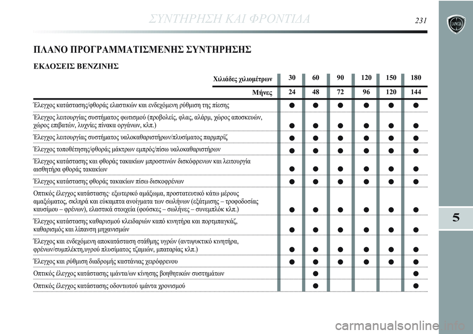 Lancia Delta 2012 ΒΙΒΛΙΟ ΧΡΗΣΗΣ ΚΑΙ ΣΥΝΤΗΡΗΣΗΣ (in Greek) ΣΥΝΤΗΡΗΣΗ ΚΑΙ ΦΡΟΝΤΙΔΑ231
5
ΠΛΑΝΟ ΠΡΟΓΡΑΜΜΑΤΙΣΜΕΝΗΣ ΣΥΝΤΗΡΗΣΗΣ
ΕΚΔΟΣΕΙΣ ΒΕΝΖΙΝΗΣ
Χιλιάδες χιλιομέτρων
Μήνες
Lancia Delta 2012 ΒΙΒΛΙΟ ΧΡΗΣΗΣ ΚΑΙ ΣΥΝΤΗΡΗΣΗΣ (in Greek) ΣΥΝΤΗΡΗΣΗ ΚΑΙ ΦΡΟΝΤΙΔΑ231
5
ΠΛΑΝΟ ΠΡΟΓΡΑΜΜΑΤΙΣΜΕΝΗΣ ΣΥΝΤΗΡΗΣΗΣ
ΕΚΔΟΣΕΙΣ ΒΕΝΖΙΝΗΣ
Χιλιάδες χιλιομέτρων
Μήνες