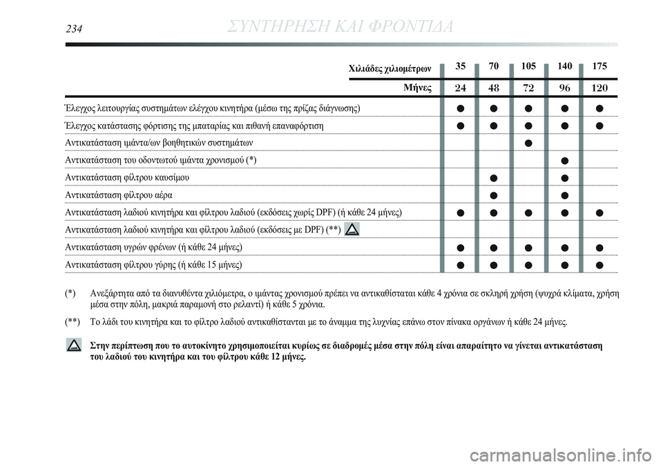 Lancia Delta 2012 ΒΙΒΛΙΟ ΧΡΗΣΗΣ ΚΑΙ ΣΥΝΤΗΡΗΣΗΣ (in Greek) 35 70 105 140 175
24 48 72 96 120
●● ● ● ●
●● ● ● ●
●
●
●●
●●
●● ● ● ●
●● ● ● ●
●● ● ● ●
234ΣΥΝΤΗΡΗΣΗ ΚΑΙ ΦΡΟΝΤΙΔΑ
Χ Lancia Delta 2012 ΒΙΒΛΙΟ ΧΡΗΣΗΣ ΚΑΙ ΣΥΝΤΗΡΗΣΗΣ (in Greek) 35 70 105 140 175
24 48 72 96 120
●● ● ● ●
●● ● ● ●
●
●
●●
●●
●● ● ● ●
●● ● ● ●
●● ● ● ●
234ΣΥΝΤΗΡΗΣΗ ΚΑΙ ΦΡΟΝΤΙΔΑ
Χ