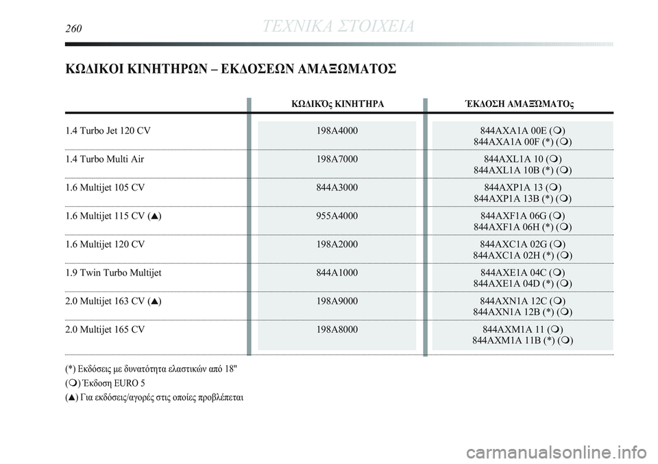 Lancia Delta 2012  ΒΙΒΛΙΟ ΧΡΗΣΗΣ ΚΑΙ ΣΥΝΤΗΡΗΣΗΣ (in Greek) 844AXA1A 00E ()
844AXA1A 00F (*) ()
844AXL1A 10 ()
844AXL1A 10B (*) ()
844AXP1A 13 ()
844AXP1A 13B (*) ()
844AXF1A 06G ()
844AXF1A 06H (*) ()
844AXC1A 02G ()
844AXC1A 02H (*) ()
844AXE1A 04C