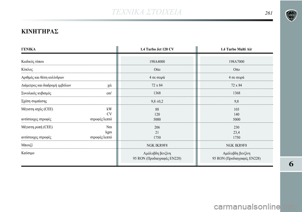 Lancia Delta 2012  ΒΙΒΛΙΟ ΧΡΗΣΗΣ ΚΑΙ ΣΥΝΤΗΡΗΣΗΣ (in Greek) 198A7000
Otto
4 σε σειρά
72 x 84
1368
9,8
103
140
5000
230
23,4
1750
NGK IKR9F8
Αμόλυβδη βενζίνη 
95 RON (Προδιαγραφές EN228)198A4000
Otto
4 σε σειρά
72 x 84
1