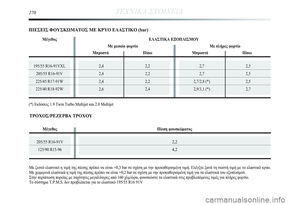 Lancia Delta 2012  ΒΙΒΛΙΟ ΧΡΗΣΗΣ ΚΑΙ ΣΥΝΤΗΡΗΣΗΣ (in Greek) 195/55 R16-91VXL
205/55 R16-91V
225/45 R17-91W
225/40 R18-92W
205/55 R16-91V
125/90 R15-96
2,7 2,5
2,7 2,5
2,7/2,8 (*) 2,5
2,9/3,1 (*) 2,7
270ΤΕΧΝΙΚΑ ΣΤΟΙΧΕΙΑ
2,4 2,2
2,4 2,2
2,4 2,2
2,