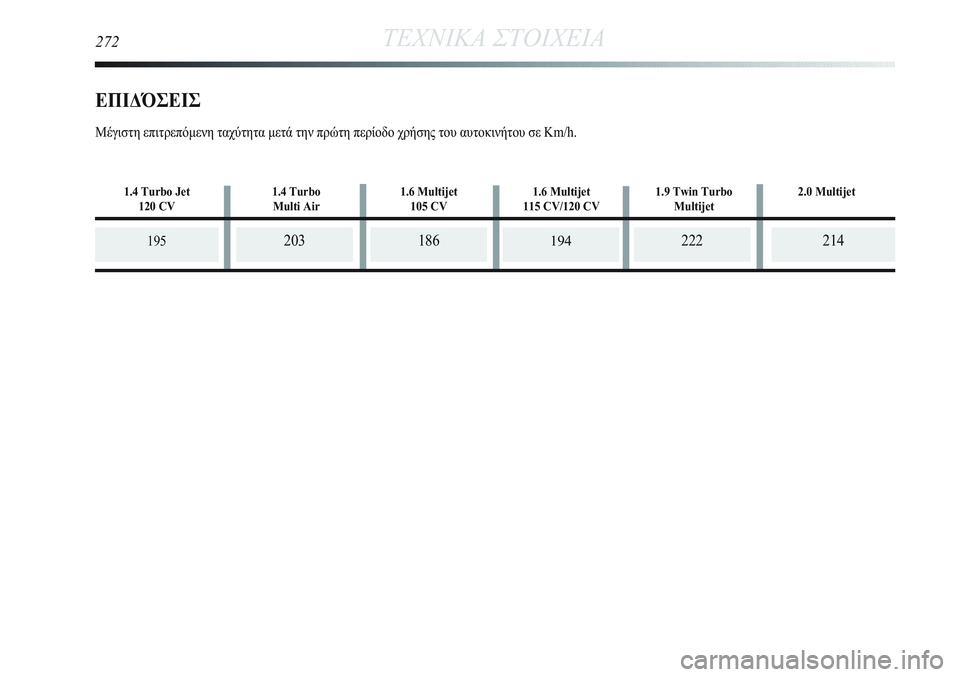 Lancia Delta 2012  ΒΙΒΛΙΟ ΧΡΗΣΗΣ ΚΑΙ ΣΥΝΤΗΡΗΣΗΣ (in Greek) 186
272ΤΕΧΝΙΚΑ ΣΤΟΙΧΕΙΑ
195203
ΕПΙΔΌΣΕΙΣ
Μέγιστη επιτρεπόμενη ταχύτητα μετά την πρώτη περίοδο χρήσης του αυτοκινή