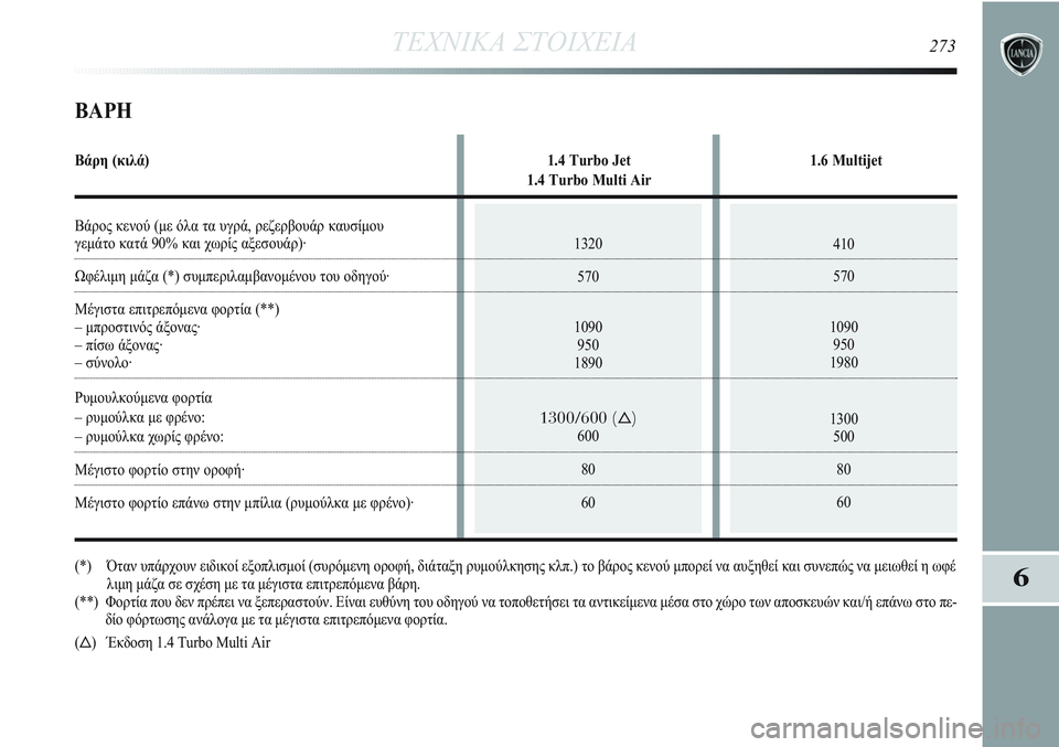 Lancia Delta 2012  ΒΙΒΛΙΟ ΧΡΗΣΗΣ ΚΑΙ ΣΥΝΤΗΡΗΣΗΣ (in Greek) 410
570
1090
950
1980
1300
500
80
601320
570
1090
950
1890
1300/600 ()600
80
60
ΤΕΧΝΙΚΑ ΣΤΟΙΧΕΙΑ273
6
ΒΑΡΗ
Βάρη (κιλά) 1.4 Turbo Jet 1.6 Multijet
1.4 Turbo Multi Air
Βάρ