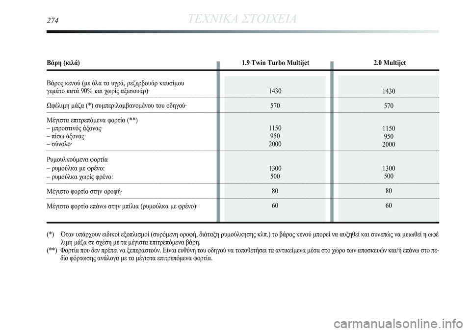 Lancia Delta 2012  ΒΙΒΛΙΟ ΧΡΗΣΗΣ ΚΑΙ ΣΥΝΤΗΡΗΣΗΣ (in Greek) 1430
570
1150
950
2000
1300
500
80
601430
570
1150
950
2000
1300
500
80
60
274ΤΕΧΝΙΚΑ ΣΤΟΙΧΕΙΑ
Βάρη (κιλά) 1.9 Twin Turbo Multijet 2.0 Multijet
Βάρος κενού (με όλ