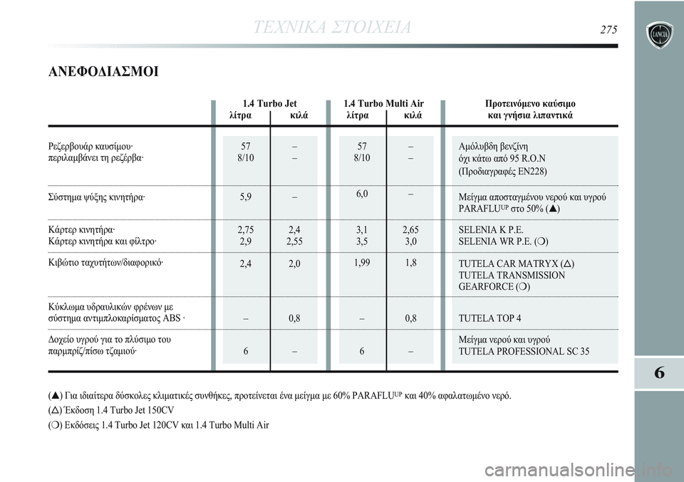 Lancia Delta 2012  ΒΙΒΛΙΟ ΧΡΗΣΗΣ ΚΑΙ ΣΥΝΤΗΡΗΣΗΣ (in Greek) 57 –
8/10 –
6,0 –
3,1 2,65
3,5 3,0
1,99 1,8
 – 0,8
6–57 –
8/10 –
5,9 –
2,75 2,4
2,9 2,55
2,4 2,0
 – 0,8
6–Αμόλυβδη βενζίνη 
όχι κάτω από 95 R.O.N 
(Προ