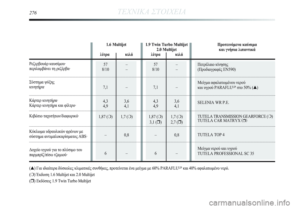 Lancia Delta 2012  ΒΙΒΛΙΟ ΧΡΗΣΗΣ ΚΑΙ ΣΥΝΤΗΡΗΣΗΣ (in Greek) 57 –
8/10 –
7,1 –
4,3 3,6
4,9 4,1
1,87 (❍) 1,7 (❍)
3,1 () 2,7 ()
– 0,8
6–Πετρέλαιο κίνησης
(Προδιαγραφές EN590)
Μείγμα αφαλατωμένου νερ