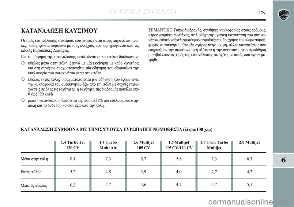 Lancia Delta 2012 ΒΙΒΛΙΟ ΧΡΗΣΗΣ ΚΑΙ ΣΥΝΤΗΡΗΣΗΣ (in Greek) ΤΕΧΝΙΚΑ ΣΤΟΙΧΕΙΑ279
6
ΚΑΤΑΝΑΛΩΣΗ ΚΑΥΣΙΜΟΥ
Οι τιμές κατανάλωσης καυσίμου, που αναφέρονται στους παρακάτω πίνα-
Lancia Delta 2012 ΒΙΒΛΙΟ ΧΡΗΣΗΣ ΚΑΙ ΣΥΝΤΗΡΗΣΗΣ (in Greek) ΤΕΧΝΙΚΑ ΣΤΟΙΧΕΙΑ279
6
ΚΑΤΑΝΑΛΩΣΗ ΚΑΥΣΙΜΟΥ
Οι τιμές κατανάλωσης καυσίμου, που αναφέρονται στους παρακάτω πίνα-