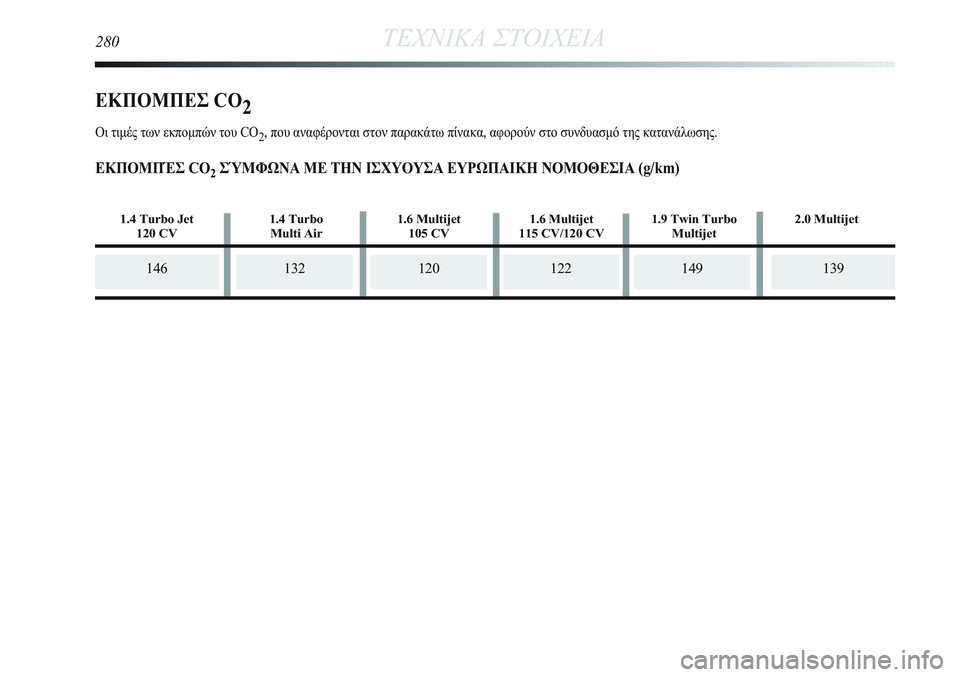Lancia Delta 2012 ΒΙΒΛΙΟ ΧΡΗΣΗΣ ΚΑΙ ΣΥΝΤΗΡΗΣΗΣ (in Greek) 120146
280ΤΕΧΝΙΚΑ ΣΤΟΙΧΕΙΑ
ΕΚΠΟΜΠΕΣ CO
2
Οι τιμές των εκπομπών του CO2, που αναφέρονται στον παρακάτω πίνακα, αφορούν Lancia Delta 2012 ΒΙΒΛΙΟ ΧΡΗΣΗΣ ΚΑΙ ΣΥΝΤΗΡΗΣΗΣ (in Greek) 120146
280ΤΕΧΝΙΚΑ ΣΤΟΙΧΕΙΑ
ΕΚΠΟΜΠΕΣ CO
2
Οι τιμές των εκπομπών του CO2, που αναφέρονται στον παρακάτω πίνακα, αφορούν