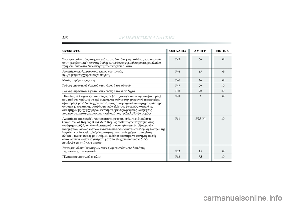 Lancia Delta 2014 ΒΙΒΛΙΟ ΧΡΗΣΗΣ ΚΑΙ ΣΥΝΤΗΡΗΣΗΣ (in Greek) 39
39
39
39
39
39
39
39
39
228
ΣΕ ΠΕΡΙΠΤΩΣΗ ΑΝΑΓΚΗΣ
F43
F44
F46
F47
F48
F49
F51
F52
F53
30
15
20
20
20
5
5/7,5 (*)
15
7,5
ΣΥΣΚΕΥΕΣ ΑΣΦΑΛΕΙΑ ΑΜΠΕΡ ΕΙΚΟΝΑΣ Lancia Delta 2014 ΒΙΒΛΙΟ ΧΡΗΣΗΣ ΚΑΙ ΣΥΝΤΗΡΗΣΗΣ (in Greek) 39
39
39
39
39
39
39
39
39
228
ΣΕ ΠΕΡΙΠΤΩΣΗ ΑΝΑΓΚΗΣ
F43
F44
F46
F47
F48
F49
F51
F52
F53
30
15
20
20
20
5
5/7,5 (*)
15
7,5
ΣΥΣΚΕΥΕΣ ΑΣΦΑΛΕΙΑ ΑΜΠΕΡ ΕΙΚΟΝΑΣ