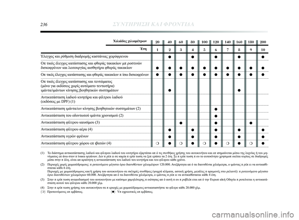 Lancia Delta 2015 ΒΙΒΛΙΟ ΧΡΗΣΗΣ ΚΑΙ ΣΥΝΤΗΡΗΣΗΣ (in Greek) 236ΣΥΝΤΗΡΗΣΗ \bΑΙ ΦΡ\fΝΤΙΔΑ
20 40 60 80 100 120 140 160 180 2001 2345678910 ●●●● ●
● ●●●●●●●● ●
● ●●●●●●●● ●
●●
●
●
●● Lancia Delta 2015 ΒΙΒΛΙΟ ΧΡΗΣΗΣ ΚΑΙ ΣΥΝΤΗΡΗΣΗΣ (in Greek) 236ΣΥΝΤΗΡΗΣΗ \bΑΙ ΦΡ\fΝΤΙΔΑ
20 40 60 80 100 120 140 160 180 2001 2345678910 ●●●● ●
● ●●●●●●●● ●
● ●●●●●●●● ●
●●
●
●
●●
