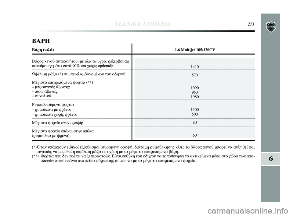 Lancia Delta 2015 ΒΙΒΛΙΟ ΧΡΗΣΗΣ ΚΑΙ ΣΥΝΤΗΡΗΣΗΣ (in Greek) 6
ΤΕΧΝΙΚ\b ΣΤΟΙΧΕΙ\b271
1410570
1090 950
1980
1300 500
80
60
Β\b\fΗ
Βάρη (κιλά) 1.6 Multijet 105/120CV
Βάρος κενού αυτοκινήτου (μTρε όλα τα υγρά Lancia Delta 2015 ΒΙΒΛΙΟ ΧΡΗΣΗΣ ΚΑΙ ΣΥΝΤΗΡΗΣΗΣ (in Greek) 6
ΤΕΧΝΙΚ\b ΣΤΟΙΧΕΙ\b271
1410570
1090 950
1980
1300 500
80
60
Β\b\fΗ
Βάρη (κιλά) 1.6 Multijet 105/120CV
Βάρος κενού αυτοκινήτου (μTρε όλα τα υγρά