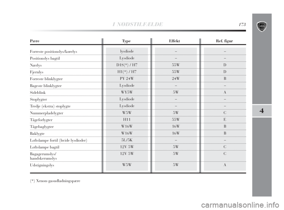 Lancia Delta 2009  Brugs- og vedligeholdelsesvejledning (in Danish) I NØDSTILFÆLDE173
4
lysdiode
Lysdiode
D1S(*) / H7
H1(*) / H7
PY 24W
Lysdiode
WY5W
Lysdiode
Lysdiode
W5W
H11
W16W
W16W
5L/5K
12V 5W
12V 5W
W5W–
–
D
D
B
–
A
–
–
C
E
B
B
–
C
C
A–
–
55W
