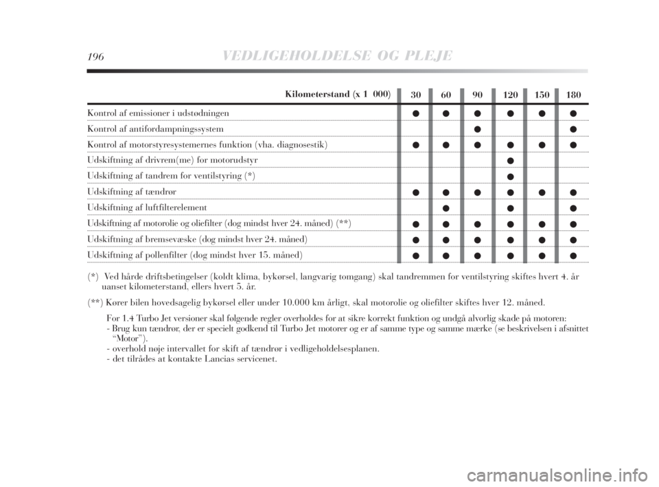 Lancia Delta 2008 Brugs- og vedligeholdelsesvejledning (in Danish) 196VEDLIGEHOLDELSE OG PLEJE
30 60 90 120 150 180
●●● ●●●
●●
●●● ●●●
●
●
●●● ●●●
●●●
●●● ●●●
●●● ●●●
●●● ●●●Kilomet Lancia Delta 2008 Brugs- og vedligeholdelsesvejledning (in Danish) 196VEDLIGEHOLDELSE OG PLEJE
30 60 90 120 150 180
●●● ●●●
●●
●●● ●●●
●
●
●●● ●●●
●●●
●●● ●●●
●●● ●●●
●●● ●●●Kilomet