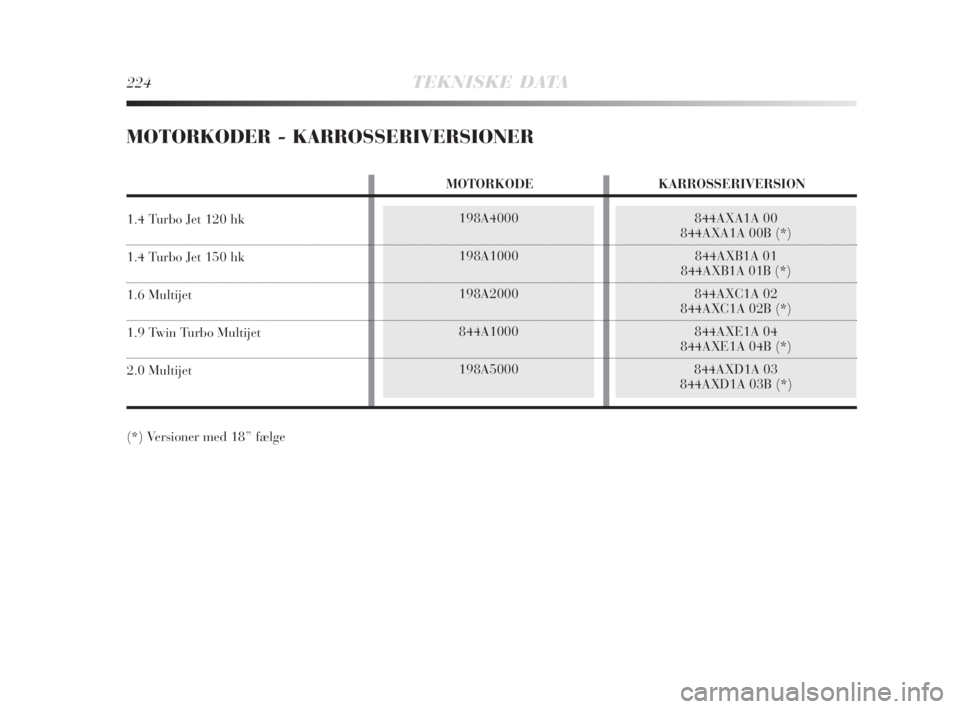 Lancia Delta 2008  Brugs- og vedligeholdelsesvejledning (in Danish) 224TEKNISKE DATA
198A4000
198A1000
198A2000
844A1000
198A5000844AXA1A 00
844AXA1A 00B (*)
844AXB1A 01
844AXB1A 01B (*)
844AXC1A 02
844AXC1A 02B (*)
844AXE1A 04
844AXE1A 04B (*)
844AXD1A 03
844AXD1A 03